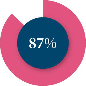 87% survival