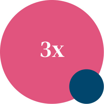 3x more likely to dominate their market