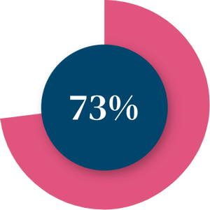 73% report growth