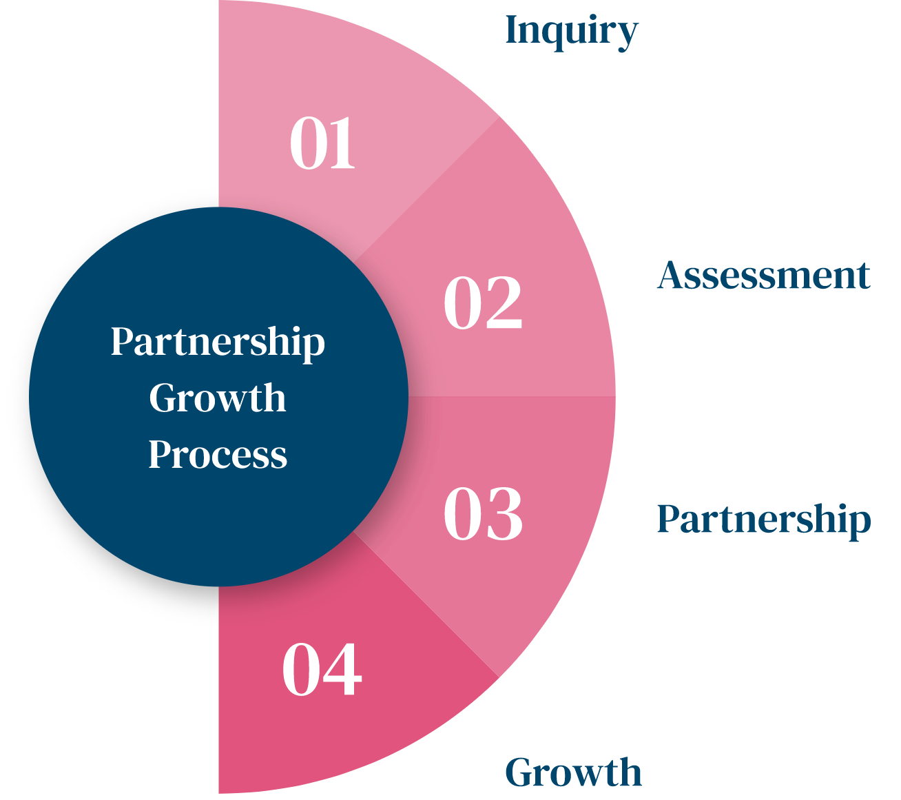 Growth Investment