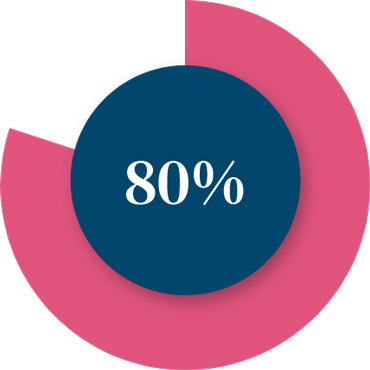 80% of small businesses fail
